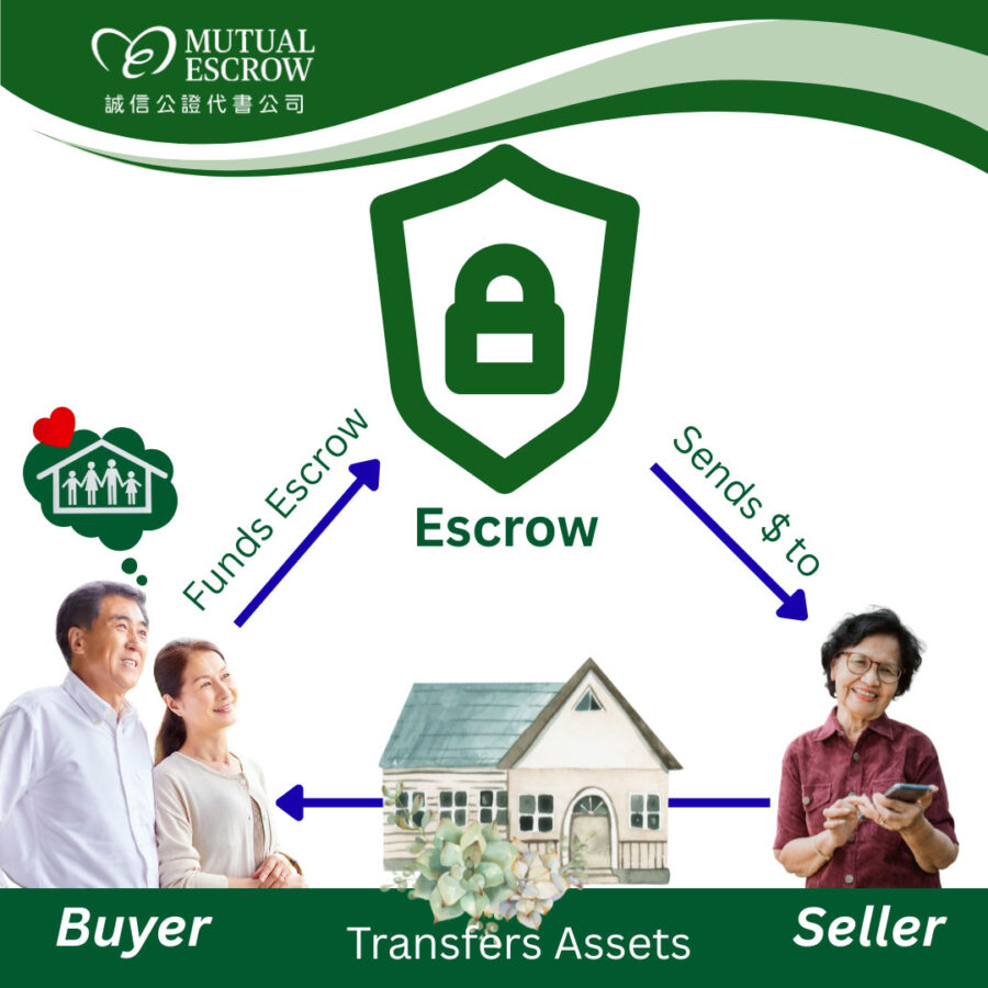 A graph showing how an escrow works with couple and buyer negotiating a house buy.
